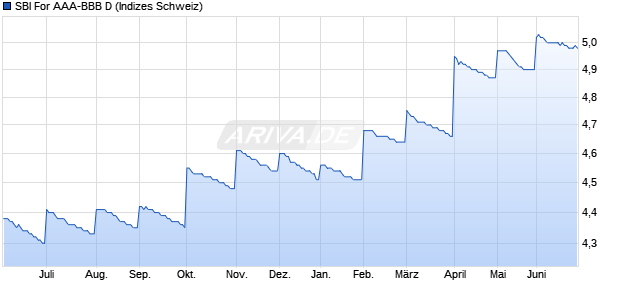 SBI For AAA-BBB D Chart