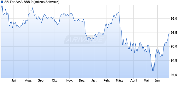 SBI For AAA-BBB P Chart