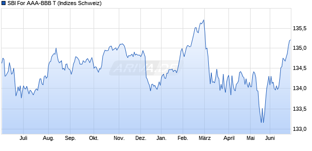 SBI For AAA-BBB T Chart