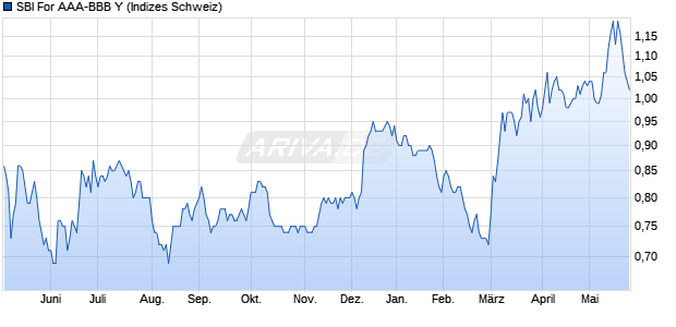 SBI For AAA-BBB Y Chart