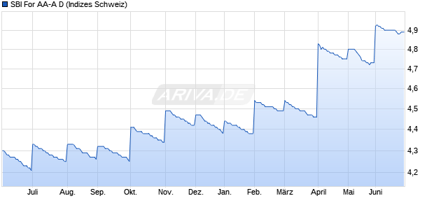 SBI For AA-A D Chart