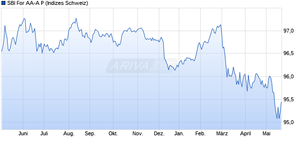 SBI For AA-A P Chart