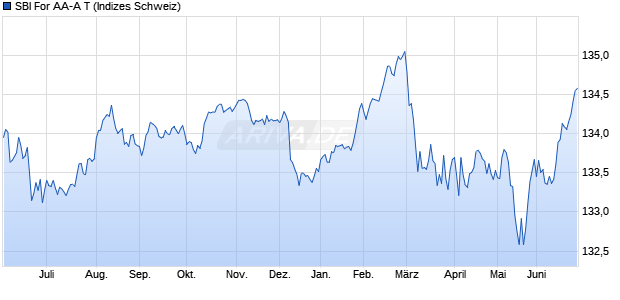SBI For AA-A T Chart