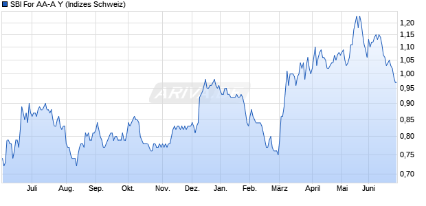 SBI For AA-A Y Chart