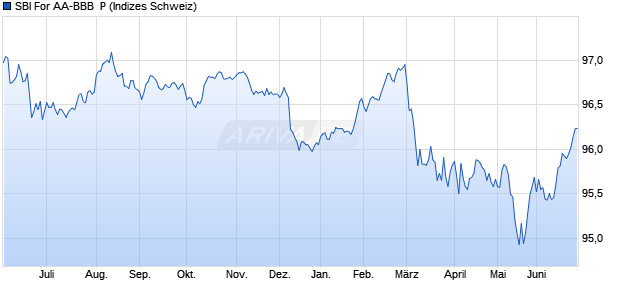 SBI For AA-BBB  P Chart