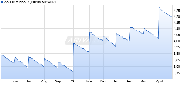 SBI For A-BBB D Chart
