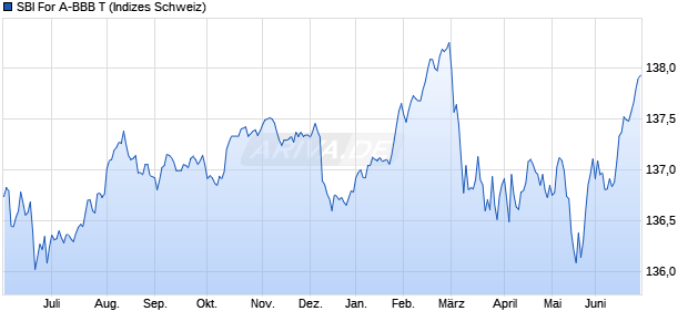 SBI For A-BBB T Chart