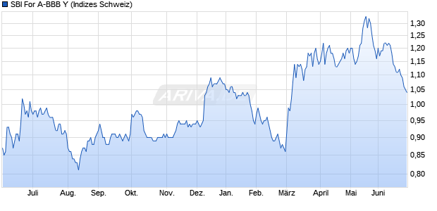 SBI For A-BBB Y Chart