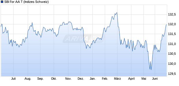 SBI For AA T Chart