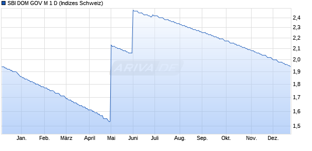 SBI DOM GOV M 1 D Chart