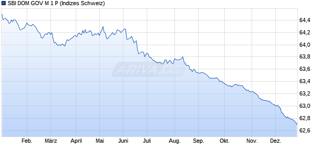 SBI DOM GOV M 1 P Chart