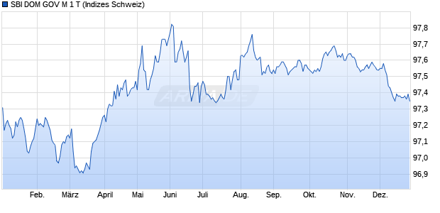 SBI DOM GOV M 1 T Chart