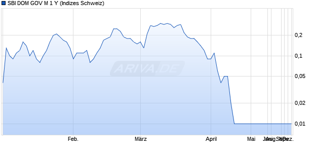 SBI DOM GOV M 1 Y Chart
