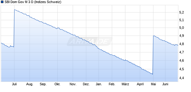 SBI Dom Gov M 3 D Chart