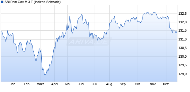 SBI Dom Gov M 3 T Chart