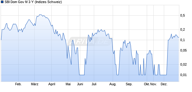 SBI Dom Gov M 3 Y Chart