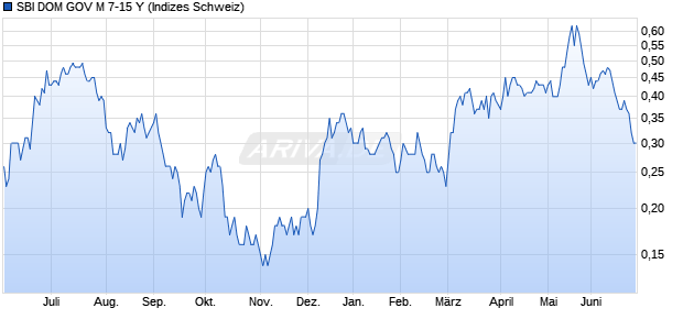 SBI DOM GOV M 7-15 Y Chart