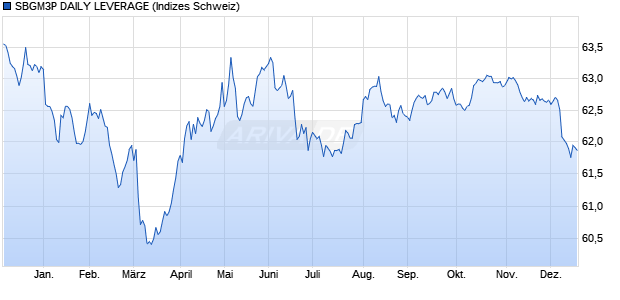 SBGM3P DAILY LEVERAGE Chart