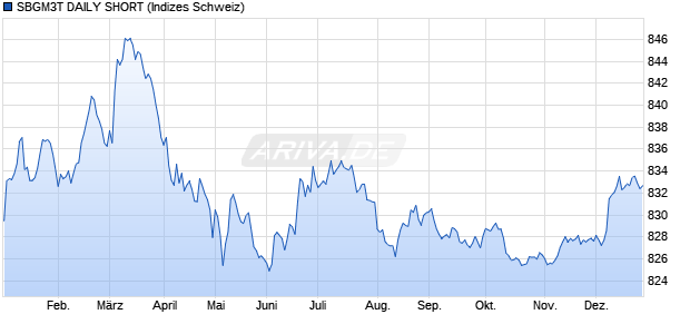 SBGM3T DAILY SHORT Chart