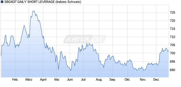 SBGM3T DAILY SHORT LEVERAGE Chart