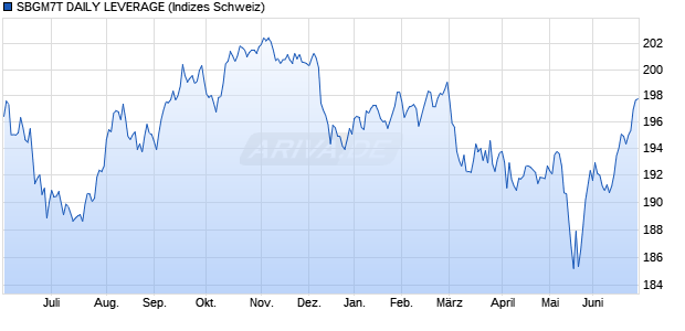 SBGM7T DAILY LEVERAGE Chart