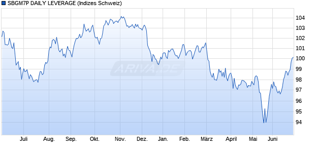 SBGM7P DAILY LEVERAGE Chart