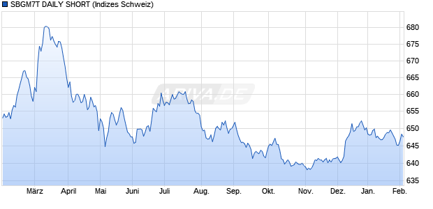 SBGM7T DAILY SHORT Chart