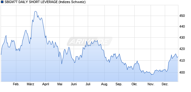 SBGM7T DAILY SHORT LEVERAGE Chart