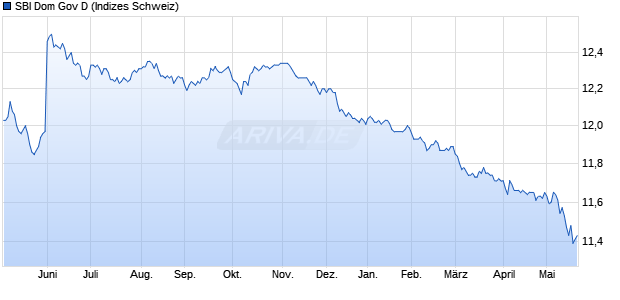 SBI Dom Gov D Chart