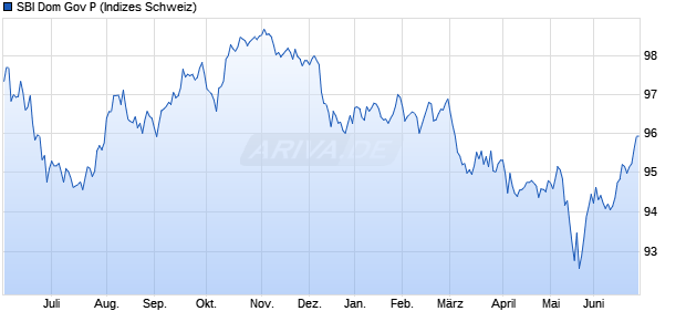 SBI Dom Gov P Chart