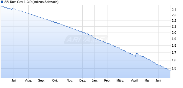 SBI Dom Gov 1-3 D Chart