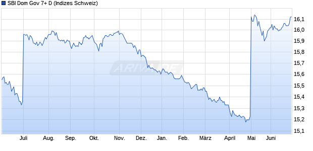 SBI Dom Gov 7+ D Chart