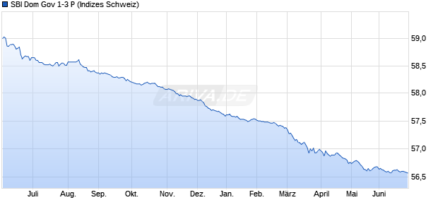 SBI Dom Gov 1-3 P Chart