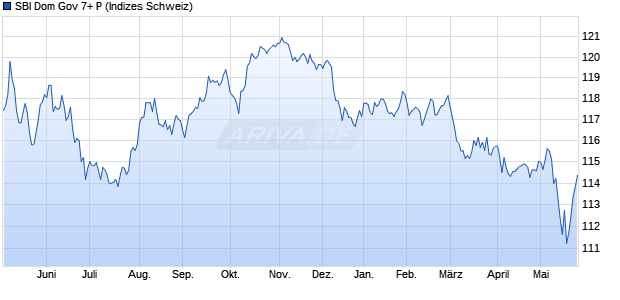 SBI Dom Gov 7+ P Chart