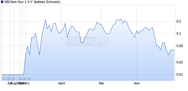 SBI Dom Gov 1-3 Y Chart