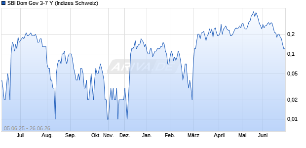SBI Dom Gov 3-7 Y Chart
