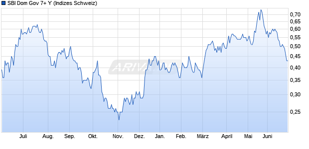 SBI Dom Gov 7+ Y Chart