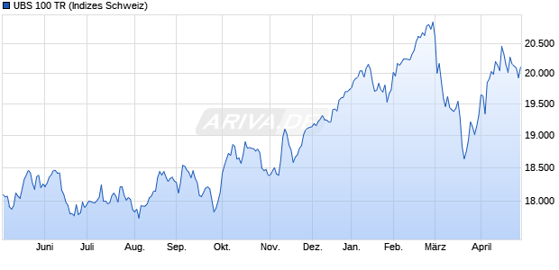 UBS 100 TR Chart