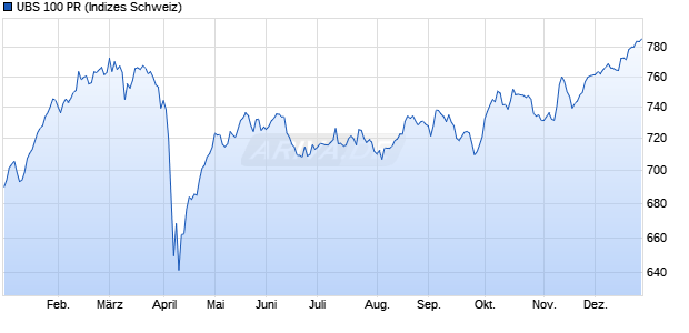 UBS 100 PR Chart