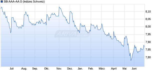 SBI AAA-AA D Chart