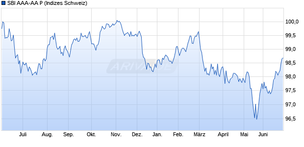 SBI AAA-AA P Chart