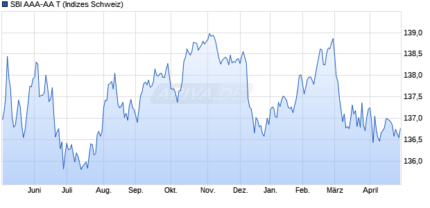 SBI AAA-AA T Chart