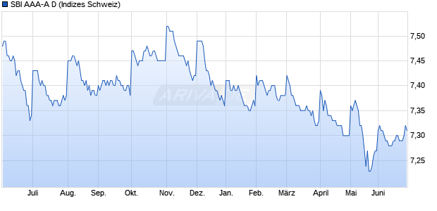 SBI AAA-A D Chart