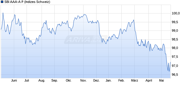SBI AAA-A P Chart