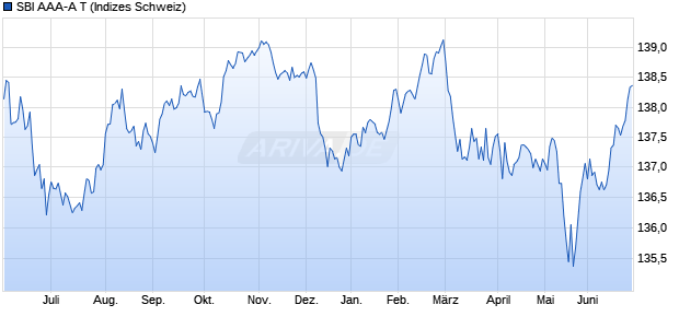 SBI AAA-A T Chart