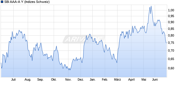 SBI AAA-A Y Chart