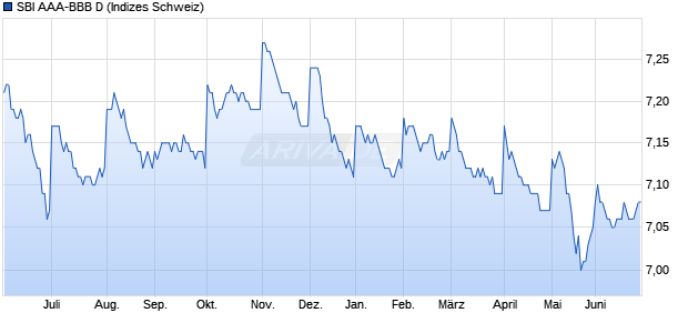 SBI AAA-BBB D Chart
