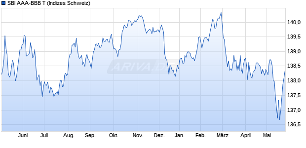 SBI AAA-BBB T Chart