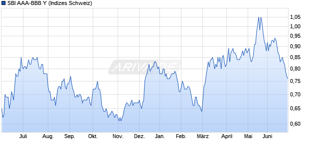 SBI AAA-BBB Y Chart