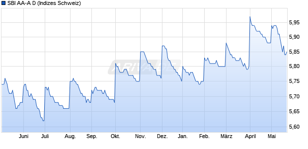 SBI AA-A D Chart